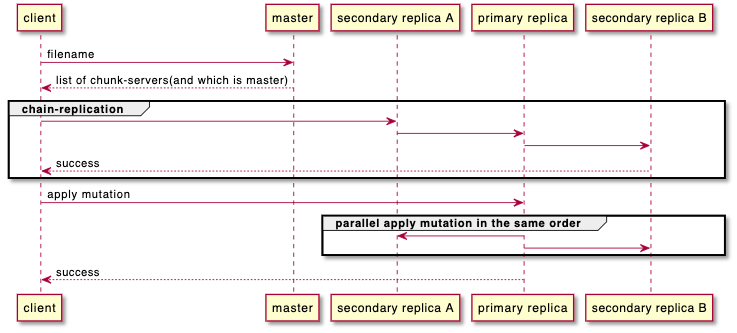 write sequence