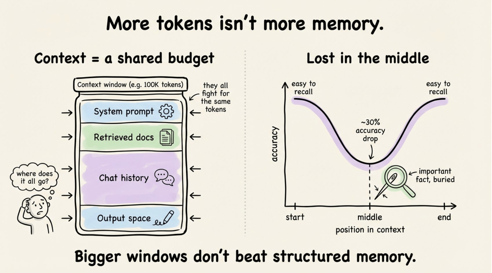 Context 的固有限制