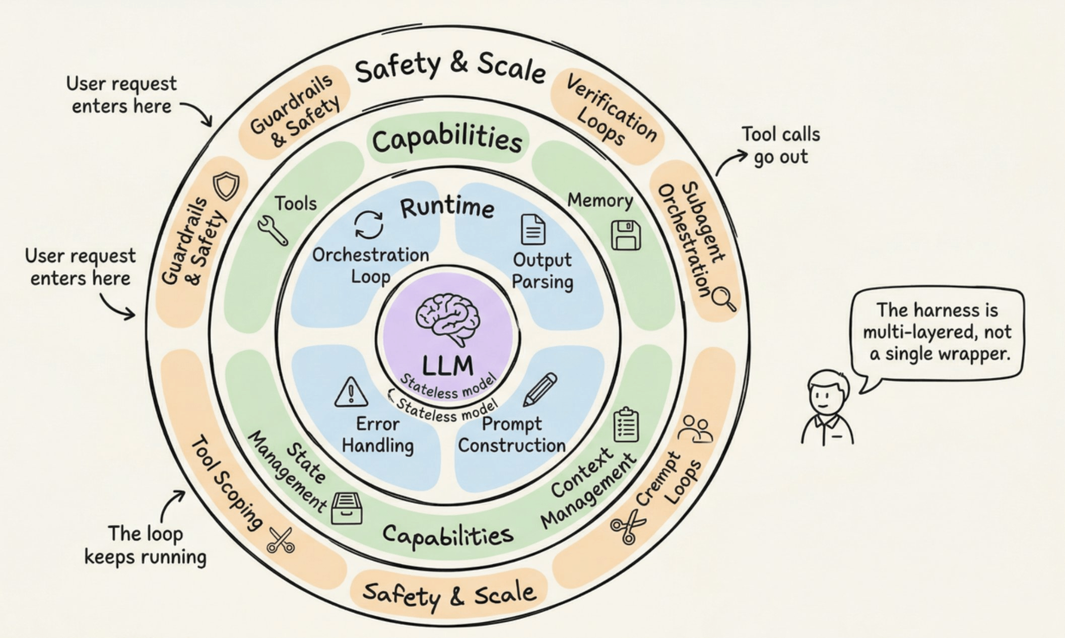 Agent harness 的分层结构