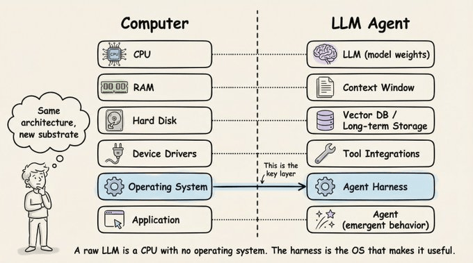 Harness 就是 agent 的 OS