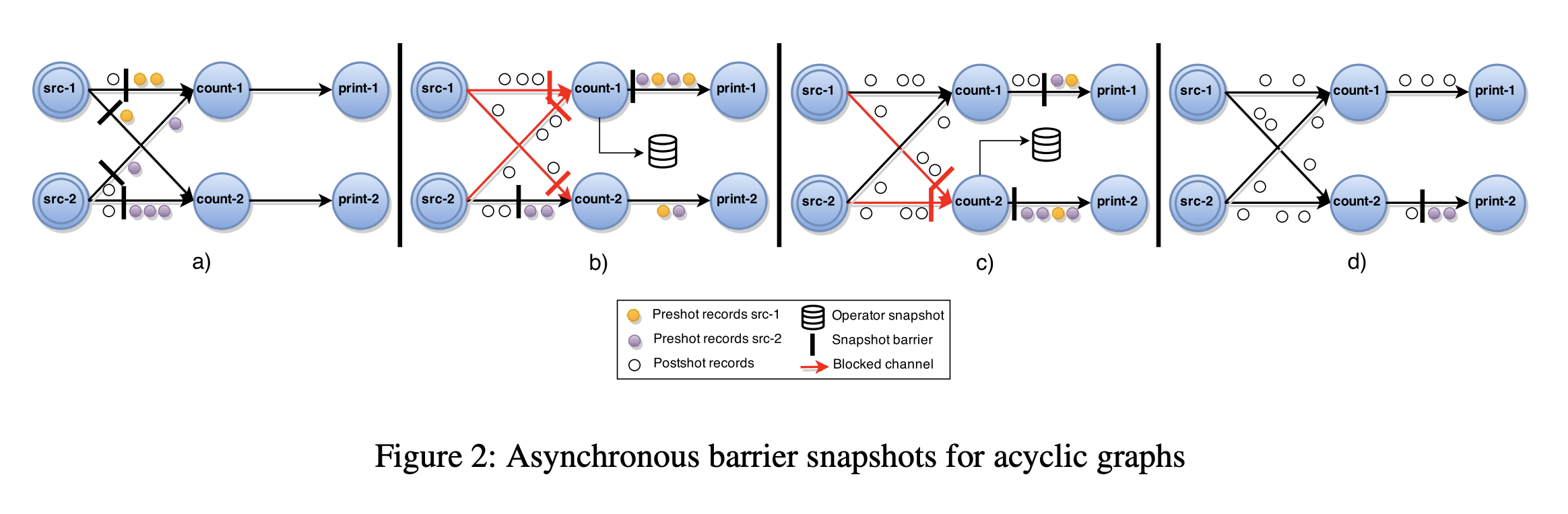 Asynchronous Barrier Snapshot of DAG