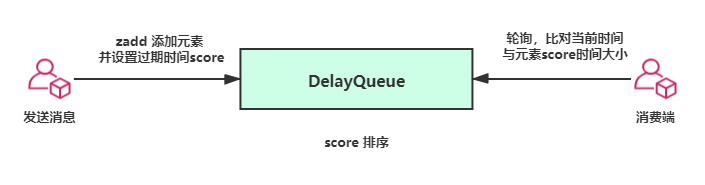 delay queue
