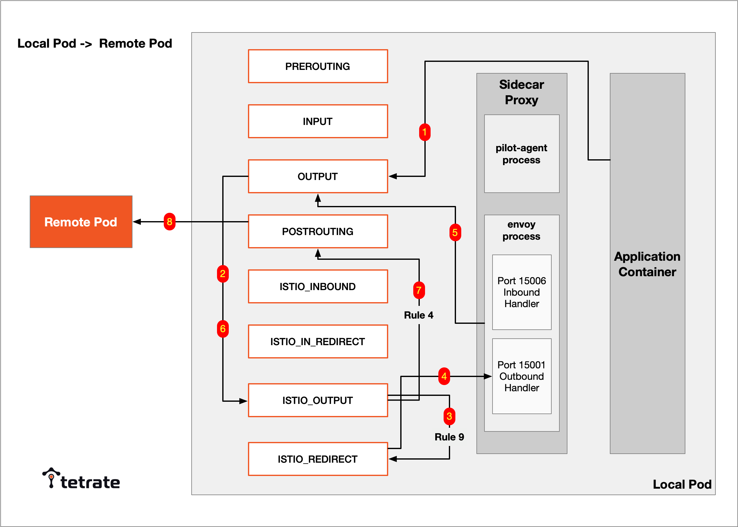 local-pod-remote-pod