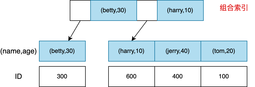 mysql primary index