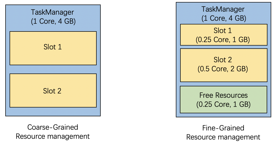 Fine-Grained Resource Management