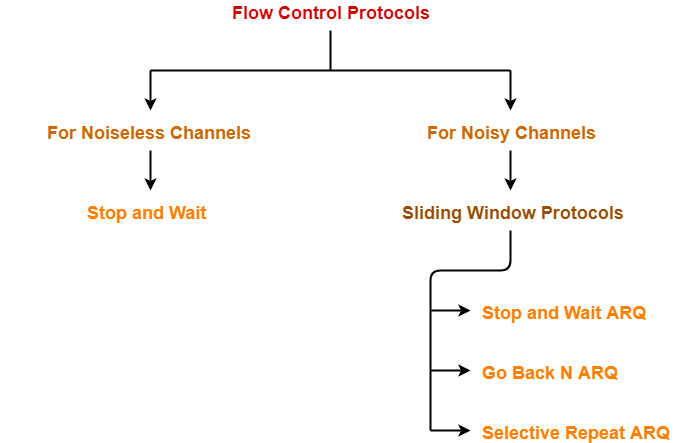 Sliding Window Protocol