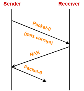 Stop and Wait Protocol