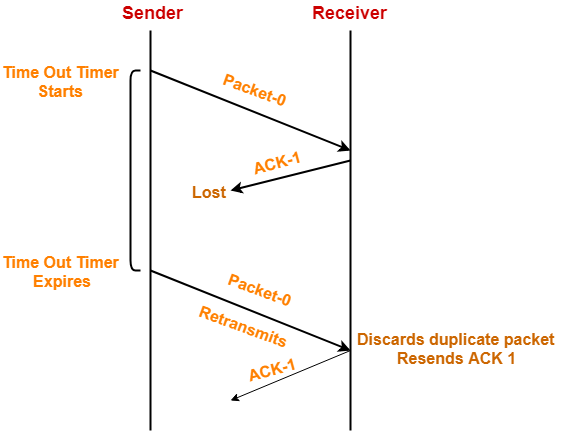 Stop and Wait Protocol