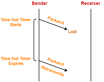 Stop and Wait Protocol