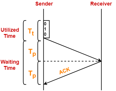Stop and Wait Protocol