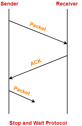 Stop and Wait Protocol