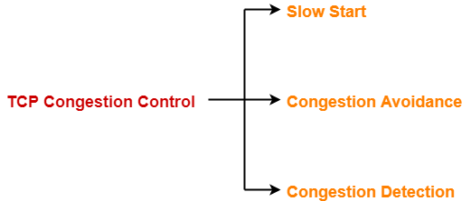 Congestion Control
