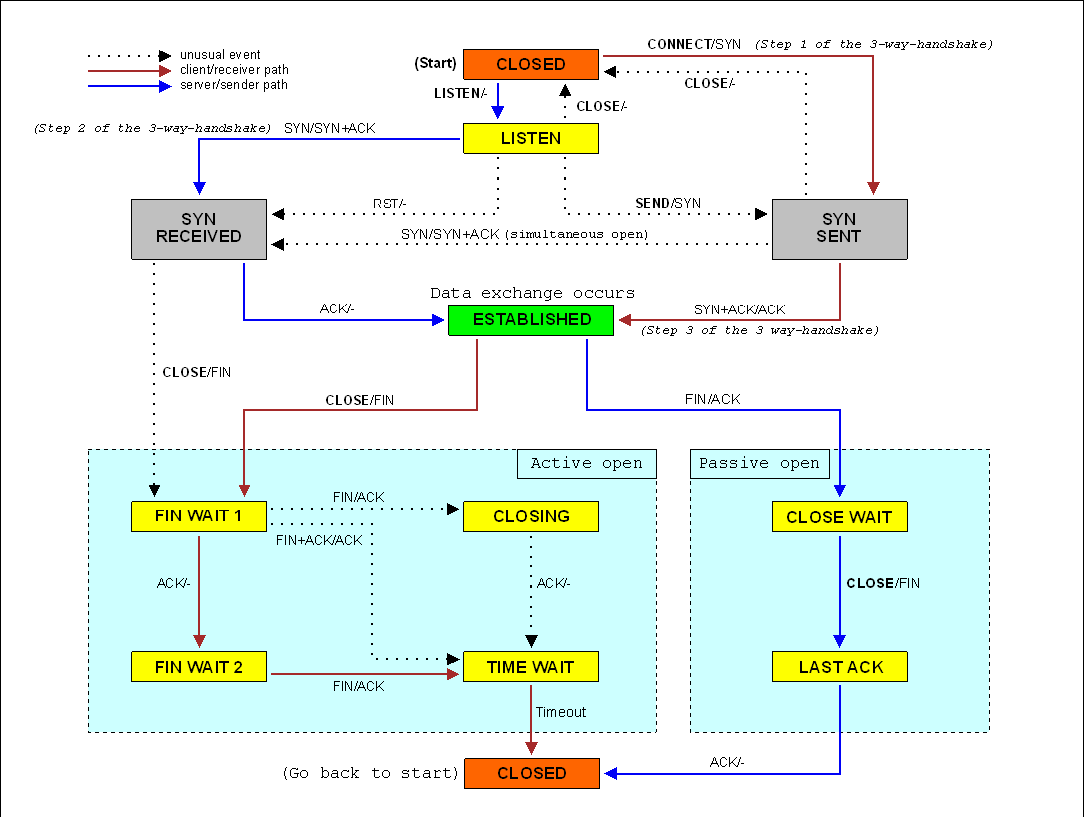 Tcp_state_diagram