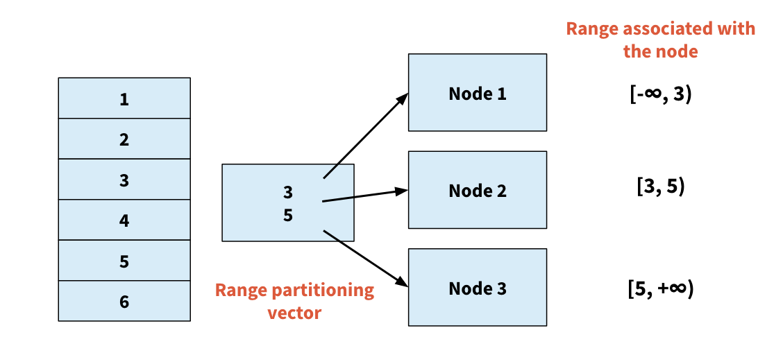 range partition