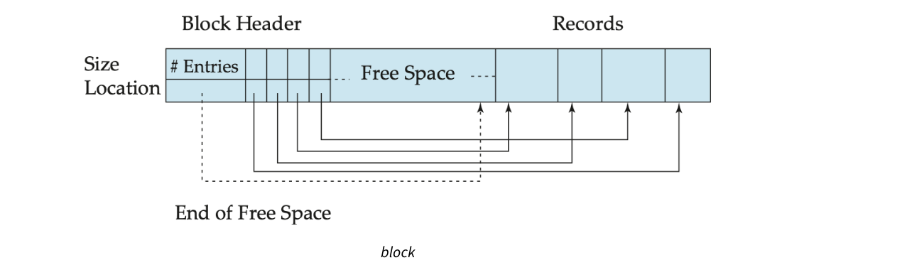 Slot Page Structure