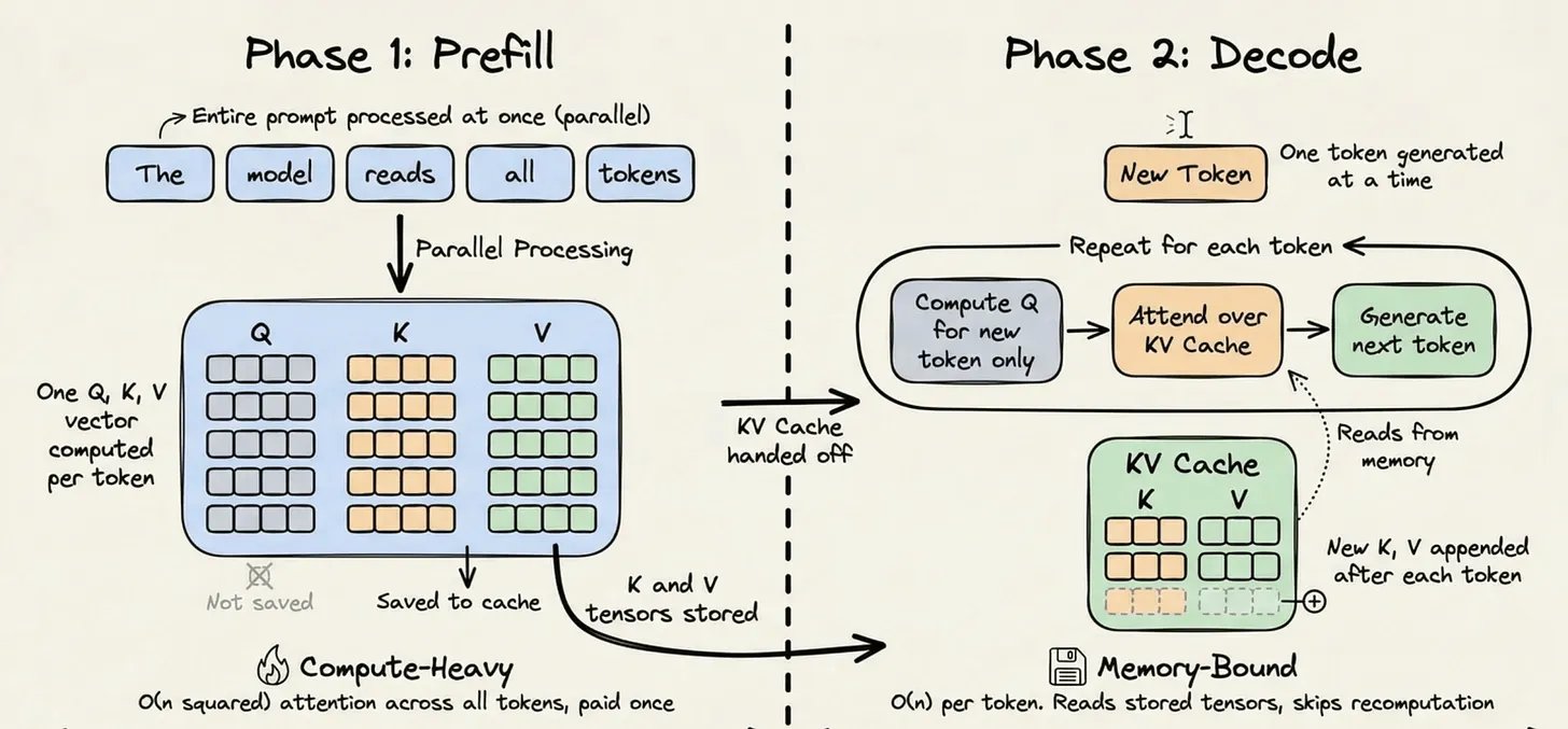 Prefill vs Decode