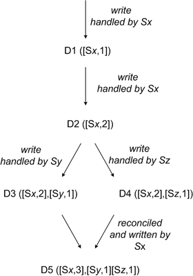 Dynamodb-vector-clock